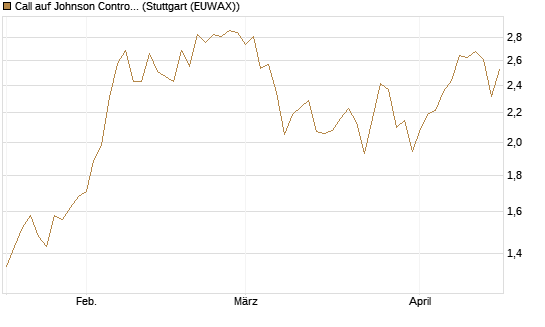 Call auf Johnson Controls Intl. [J.P. Morgan Structured Products B.V.] Chart