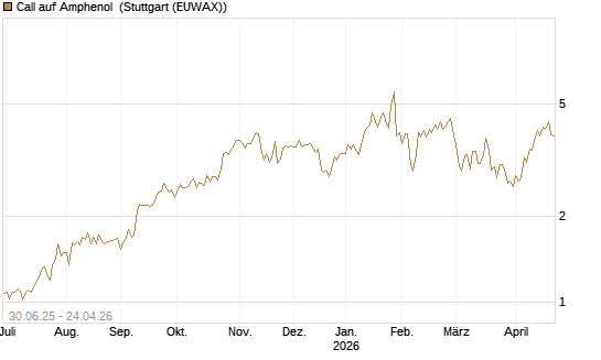 Call auf Amphenol [J.P. Morgan Structured Products B.V.] Chart