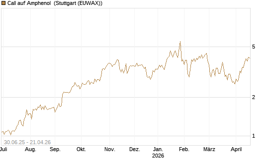 Call auf Amphenol [J.P. Morgan Structured Products B.V.] Chart