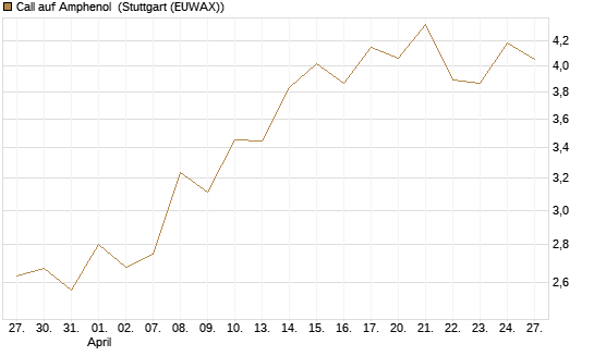 Call auf Amphenol [J.P. Morgan Structured Products B.V.] Chart