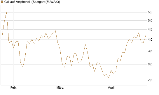 Call auf Amphenol [J.P. Morgan Structured Products B.V.] Chart