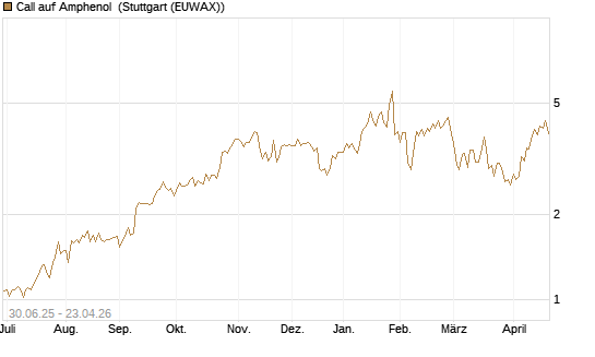 Call auf Amphenol [J.P. Morgan Structured Products B.V.] Chart
