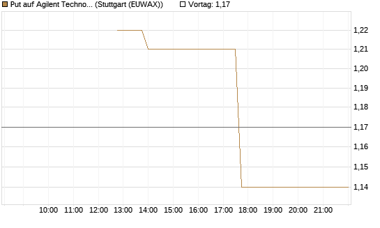 Put auf Agilent Technologies [J.P. Morgan Structured Products B.V.] Chart