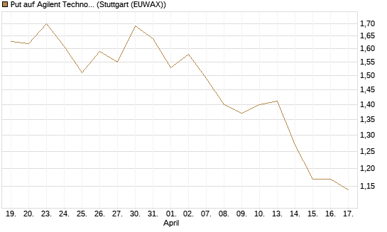 Put auf Agilent Technologies [J.P. Morgan Structured Products B.V.] Chart