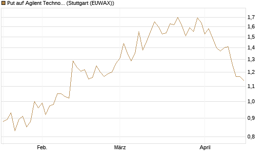 Put auf Agilent Technologies [J.P. Morgan Structured Products B.V.] Chart