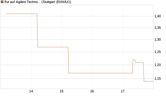 Put auf Agilent Technologies [J.P. Morgan Structured Products B.V.] Chart
