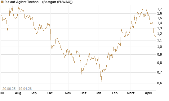Put auf Agilent Technologies [J.P. Morgan Structured Products B.V.] Chart