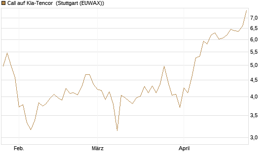 Call auf Kla-Tencor [J.P. Morgan Structured Products B.V.] Chart