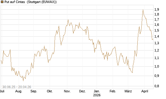 Put auf Cintas [J.P. Morgan Structured Products B.V.] Chart