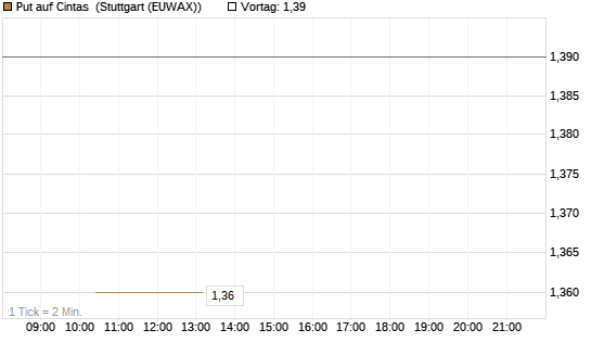 Put auf Cintas [J.P. Morgan Structured Products B.V.] Chart