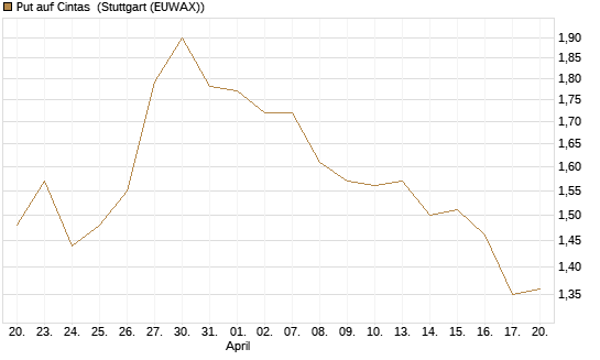 Put auf Cintas [J.P. Morgan Structured Products B.V.] Chart