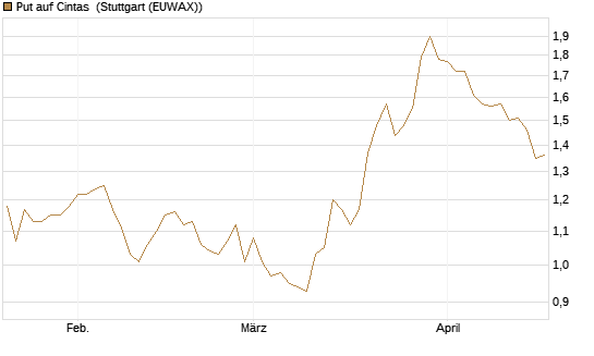 Put auf Cintas [J.P. Morgan Structured Products B.V.] Chart