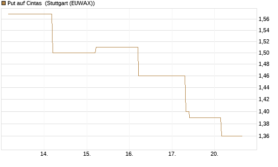 Put auf Cintas [J.P. Morgan Structured Products B.V.] Chart