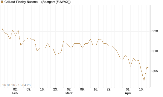 Call auf Fidelity National Information Services [J.P. Morgan Structured Products B.V.] Chart