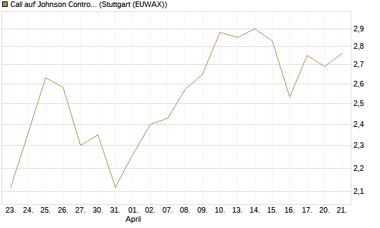 Call auf Johnson Controls Intl. [J.P. Morgan Structured Products B.V.] Chart