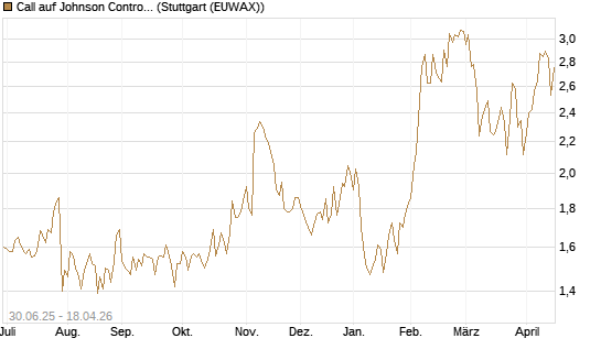 Call auf Johnson Controls Intl. [J.P. Morgan Structured Products B.V.] Chart
