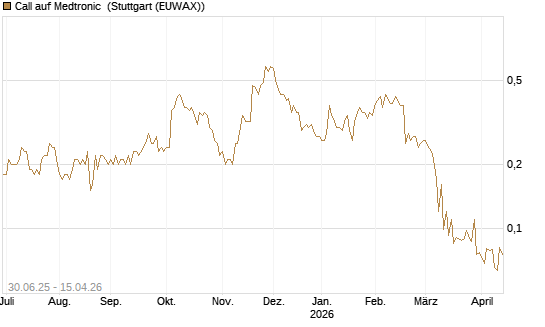 Call auf Medtronic [J.P. Morgan Structured Products B.V.] Chart