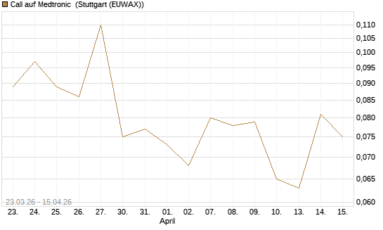 Call auf Medtronic [J.P. Morgan Structured Products B.V.] Chart
