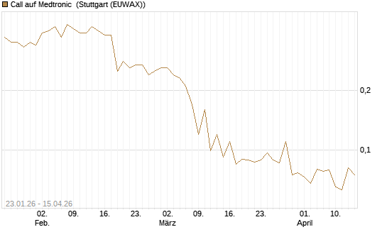 Call auf Medtronic [J.P. Morgan Structured Products B.V.] Chart