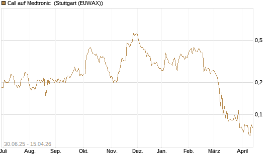 Call auf Medtronic [J.P. Morgan Structured Products B.V.] Chart