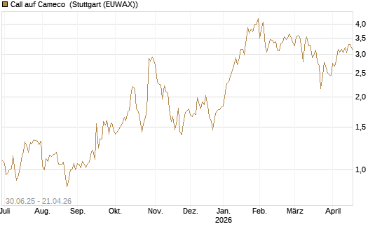 Call auf Cameco [J.P. Morgan Structured Products B.V.] Chart