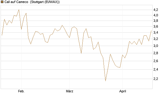 Call auf Cameco [J.P. Morgan Structured Products B.V.] Chart