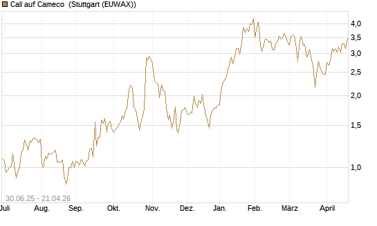 Call auf Cameco [J.P. Morgan Structured Products B.V.] Chart