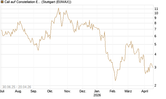 Call auf Constellation Energy [J.P. Morgan Structured Products B.V.] Chart