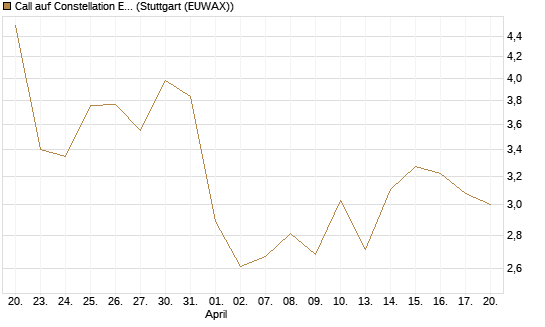 Call auf Constellation Energy [J.P. Morgan Structured Products B.V.] Chart