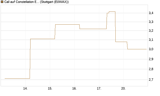 Call auf Constellation Energy [J.P. Morgan Structured Products B.V.] Chart