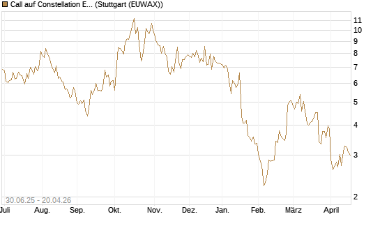 Call auf Constellation Energy [J.P. Morgan Structured Products B.V.] Chart