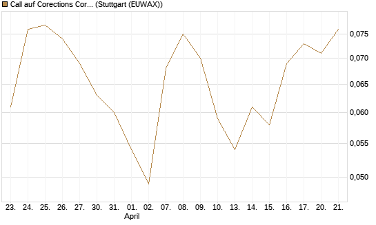 Call auf Corections Corp [J.P. Morgan Structured Products B.V.] Chart