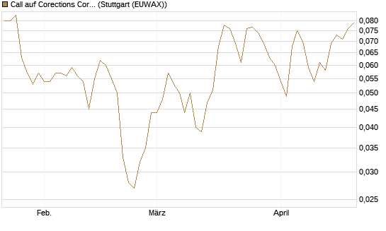 Call auf Corections Corp [J.P. Morgan Structured Products B.V.] Chart