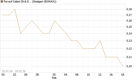 Put auf Cabot Oil & Gas [J.P. Morgan Structured Products B.V.] Chart