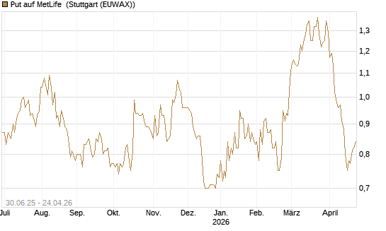 Put auf MetLife [J.P. Morgan Structured Products B.V.] Chart