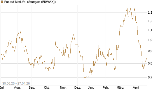 Put auf MetLife [J.P. Morgan Structured Products B.V.] Chart