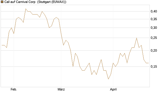Call auf Carnival Corp [J.P. Morgan Structured Products B.V.] Chart