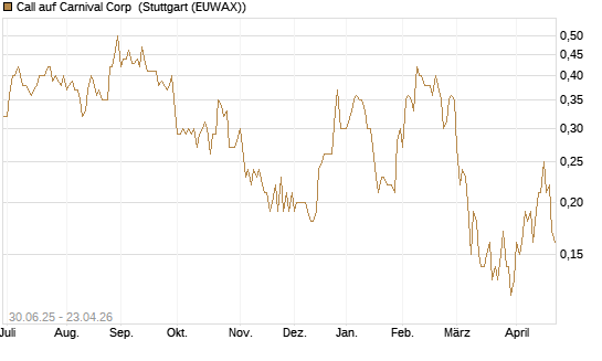 Call auf Carnival Corp [J.P. Morgan Structured Products B.V.] Chart