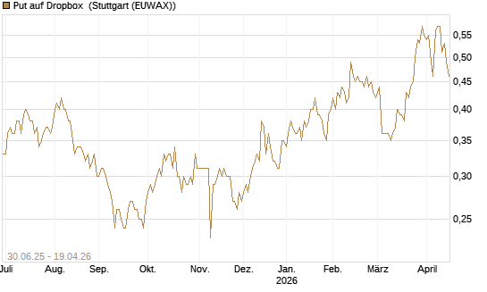 Put auf Dropbox [J.P. Morgan Structured Products B.V.] Chart