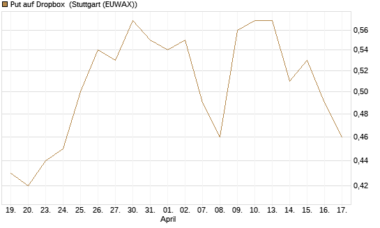 Put auf Dropbox [J.P. Morgan Structured Products B.V.] Chart