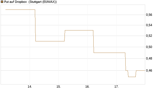 Put auf Dropbox [J.P. Morgan Structured Products B.V.] Chart