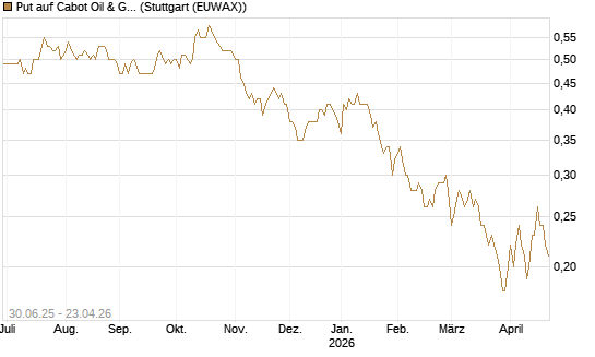 Put auf Cabot Oil & Gas [J.P. Morgan Structured Products B.V.] Chart