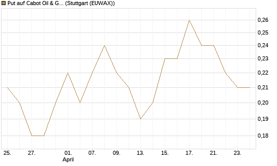 Put auf Cabot Oil & Gas [J.P. Morgan Structured Products B.V.] Chart