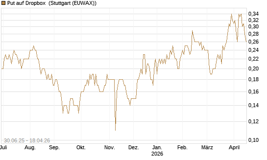 Put auf Dropbox [J.P. Morgan Structured Products B.V.] Chart