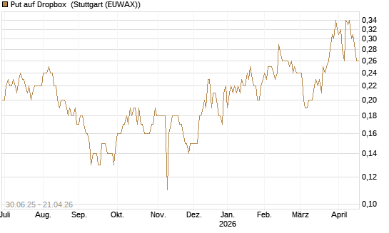 Put auf Dropbox [J.P. Morgan Structured Products B.V.] Chart