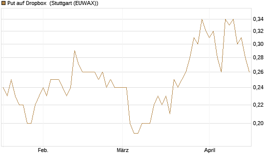 Put auf Dropbox [J.P. Morgan Structured Products B.V.] Chart