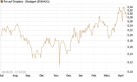 Put auf Dropbox [J.P. Morgan Structured Products B.V.] Chart