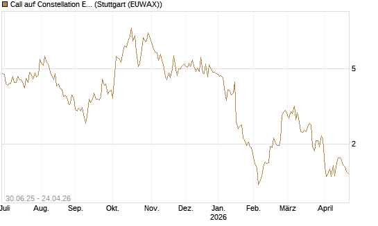 Call auf Constellation Energy [J.P. Morgan Structured Products B.V.] Chart