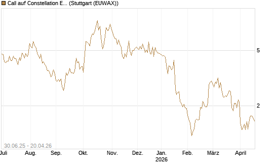 Call auf Constellation Energy [J.P. Morgan Structured Products B.V.] Chart