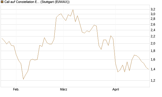 Call auf Constellation Energy [J.P. Morgan Structured Products B.V.] Chart